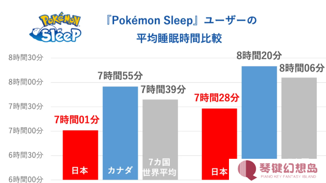 《宝可梦Sleep》世界睡眠日玩家调查 日本玩家时长最短