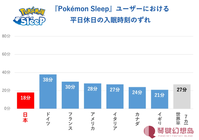 《宝可梦Sleep》世界睡眠日玩家调查 日本玩家时长最短