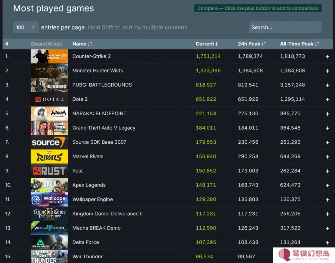 受《怪物猎人：荒野》拉动 Steam同时在线首次超4000万