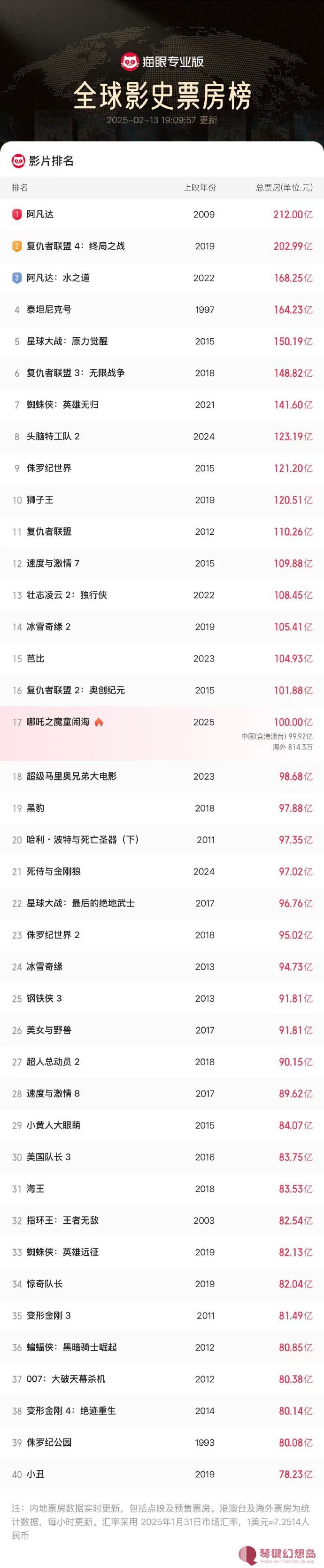 中国影史首部！《哪吒之魔童闹海》票房破100亿