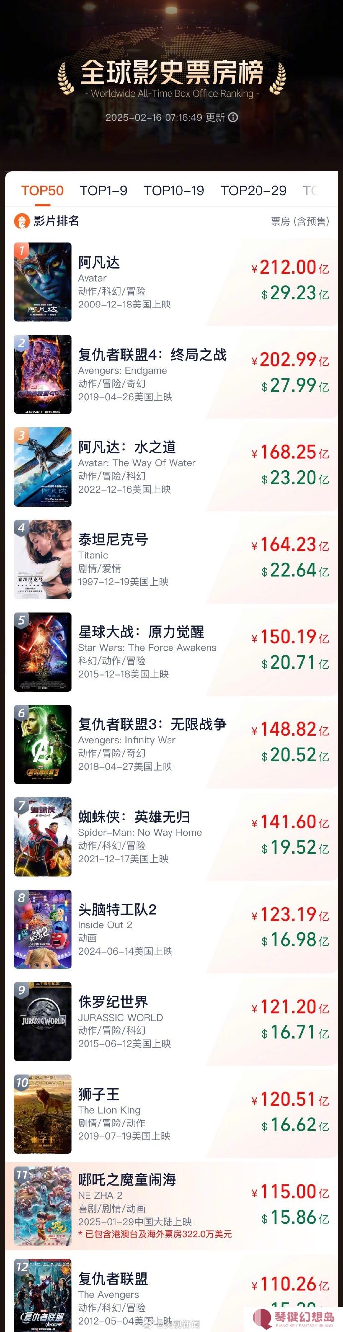 《哪吒2》总票房已超115亿元！海外版台词翻译曝光
