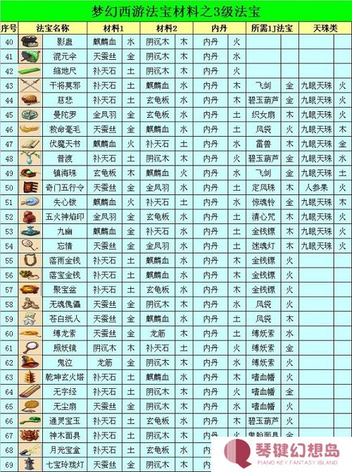 梦幻西游法宝合成材料摆放位置2025