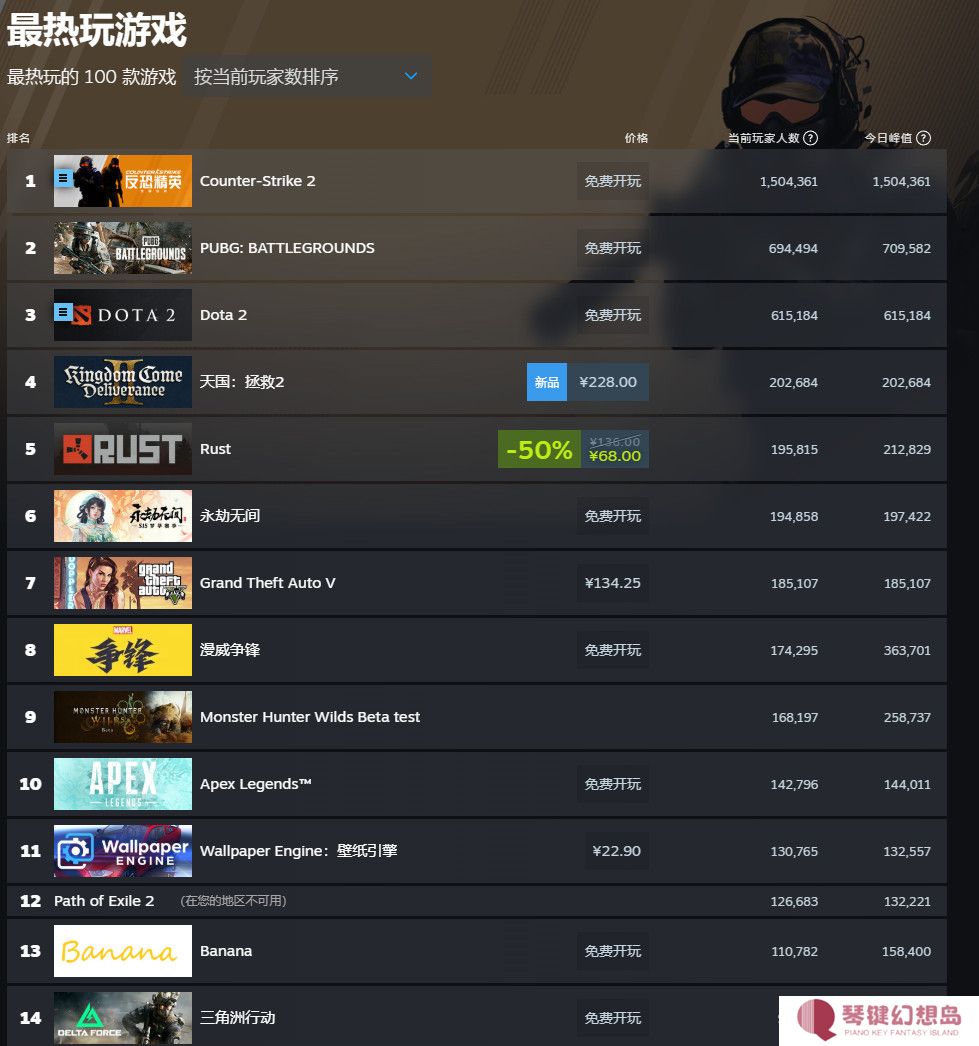 不降反升！《天国：拯救2》Steam在线峰值超20万