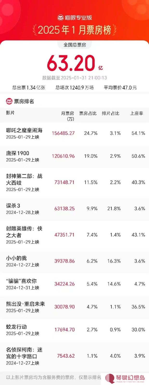 冯骥安利《哪吒之魔童闹海》：国产动画片天花板