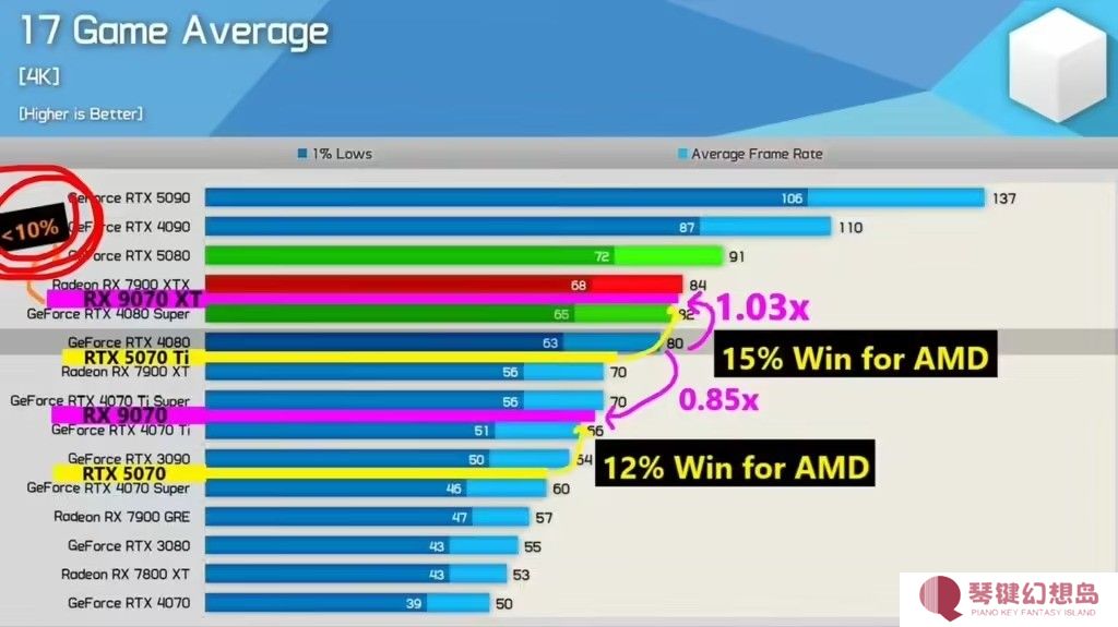 AMD YES！RX9070XT 4K游戏性能媲美RTX5080