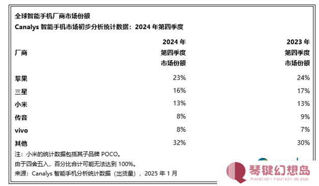 无视吐槽 苹果再夺2024年全球智能机出货量第一 