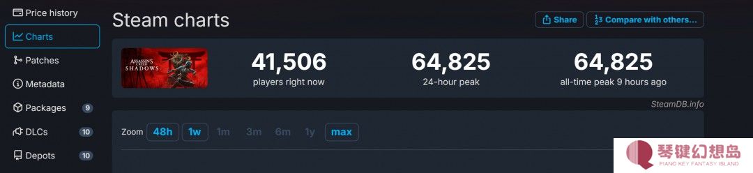 《刺客信条：影》Steam在线峰值超6.4万 成该系列在Steam平台最高一作