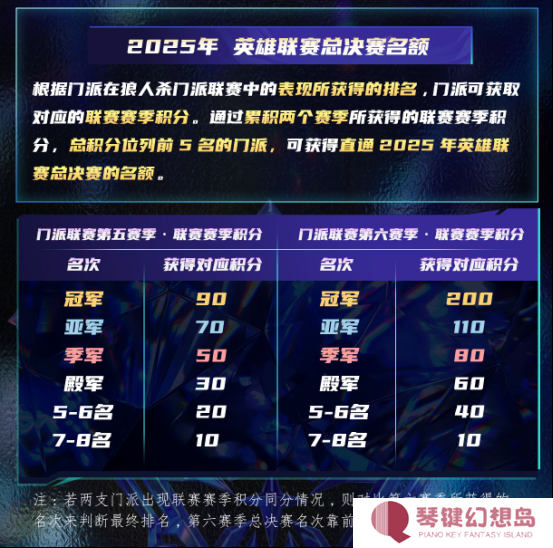 长夜将至，觉醒苍穹！狼人杀门派联赛·第五赛季总决赛正式开战