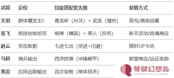《三国兵临天下》蜀国（爆发流）阵容攻略