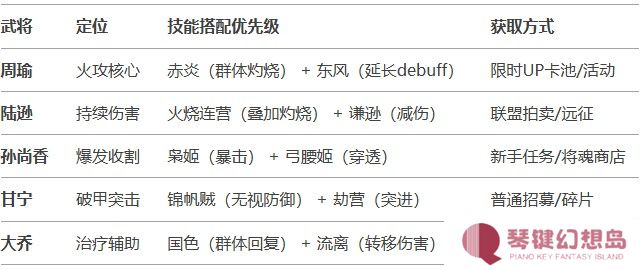 《三国兵临天下》吴国（灼烧流）阵容攻略